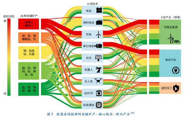资料图：欧盟系统梳理的关键矿产、核心技术、新兴产业 中国科学院院刊