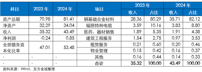 注：