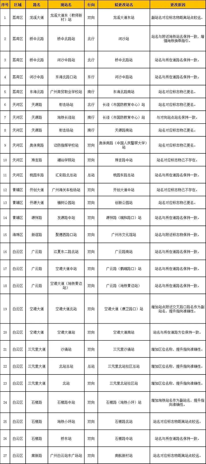 2025年度公交站名更改计划表（图源/