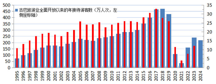 古巴旅游业全面开放至今每年接待的游客数和收入（缺2024年数据）