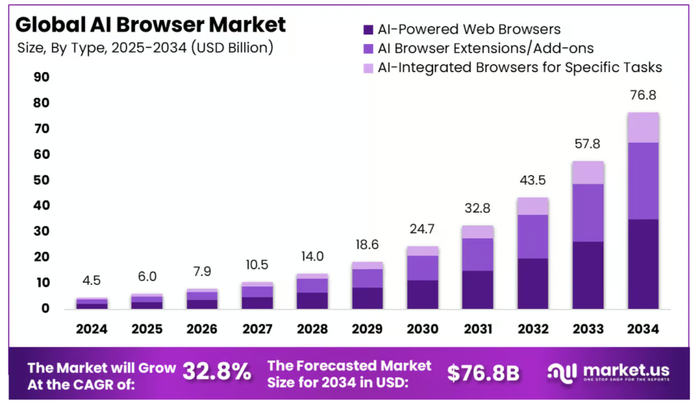 Market.us 报告