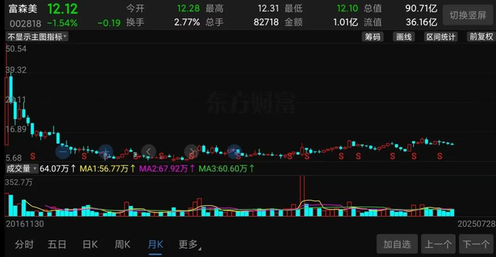 （富森美股价走势截图）