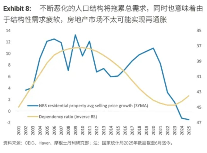 图表8：人口结构恶化将拖累总需求，且由于需求结构性减弱，房地产再通胀不太可能