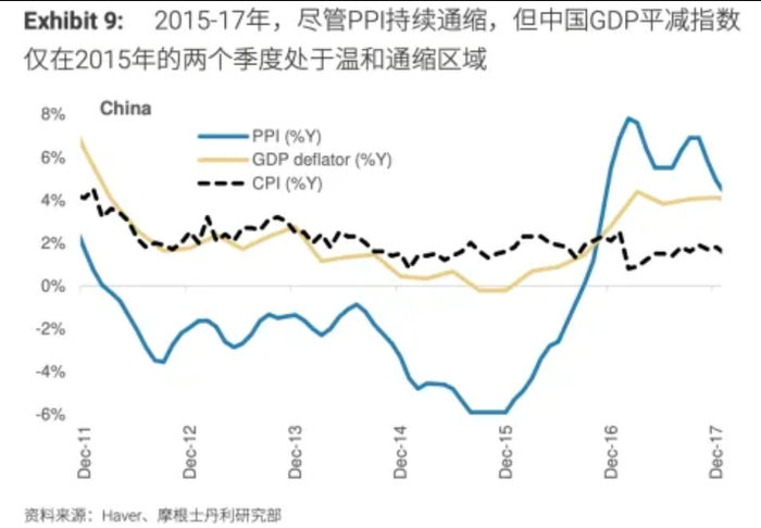 图表9：2015-2017年，尽管PPI持续通缩，但中国的GDP平减指数仅在2015年的两个季度处于温和通缩区间