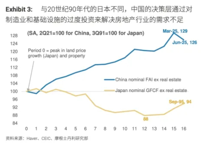 图表3：与1990年代的日本不同，中国的政策制定者通过对制造业和基础设施的过度投资来