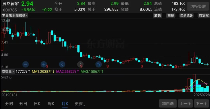 （居然智家股价走势截图）