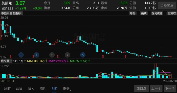 （美凯龙股价走势截图）