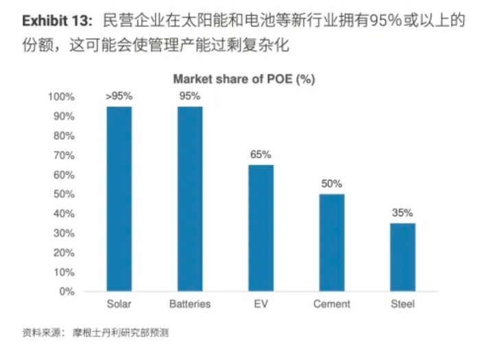 图表13：私营企业在太阳能和电池等新兴行业占据95%或以上的份额，这可能使产能过剩