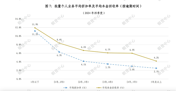 2024年四季度不良贷款转让业务统计