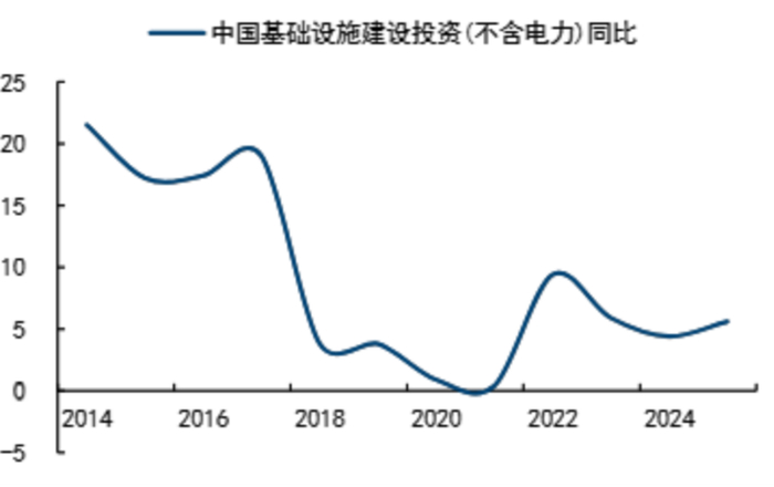 数据来源：Wind，国信证券经济研究所整理；2025年数据截至5月