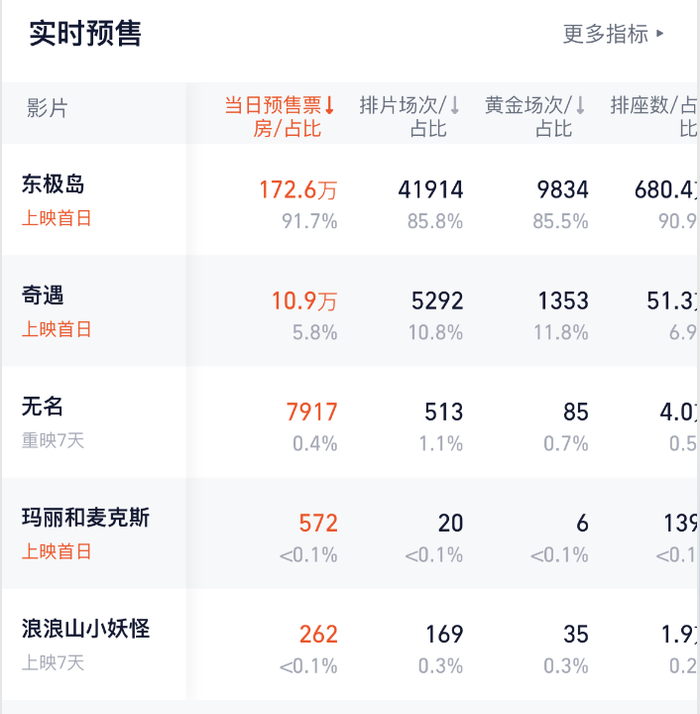 截至7月29日15：26分，灯塔显示实时预售数字（图片来源：灯塔电影）