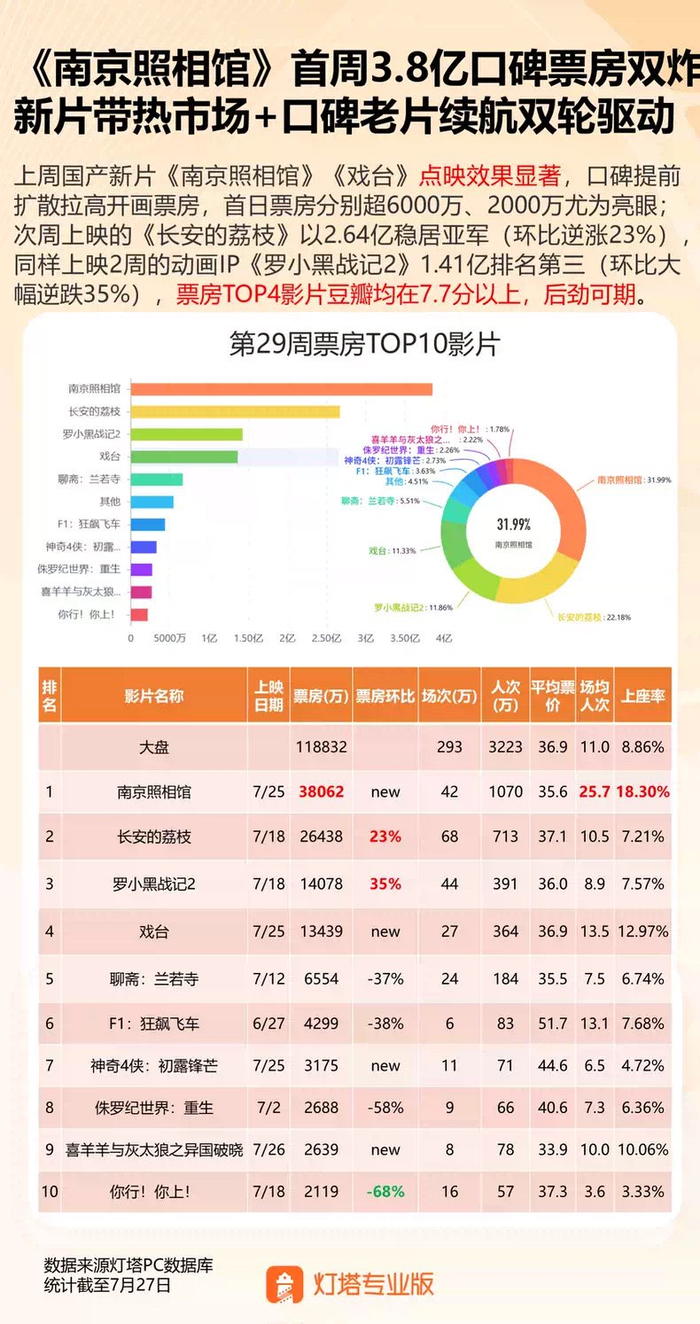 根据灯塔数据，《南京照相馆》或成暑期档最大黑马（图片来源：灯塔电影）