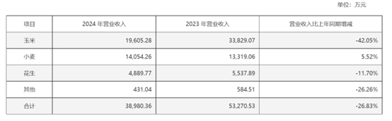 秋乐种业2024年各个产品营业收入确认及变动情况，截取自企业公告。