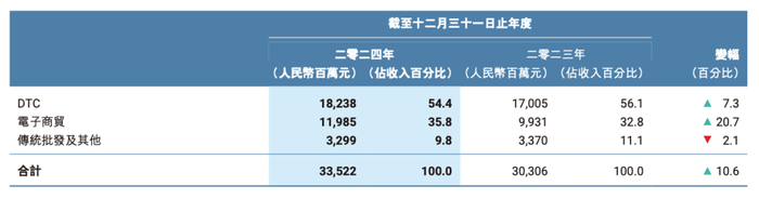 截图来源于公司财报