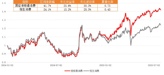来源：Wind、国证指数、恒生指数，截至2025年7月29日。