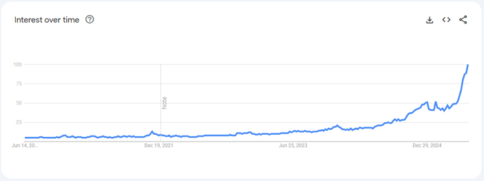 过去五年盲盒热度变化 图源：Google trends