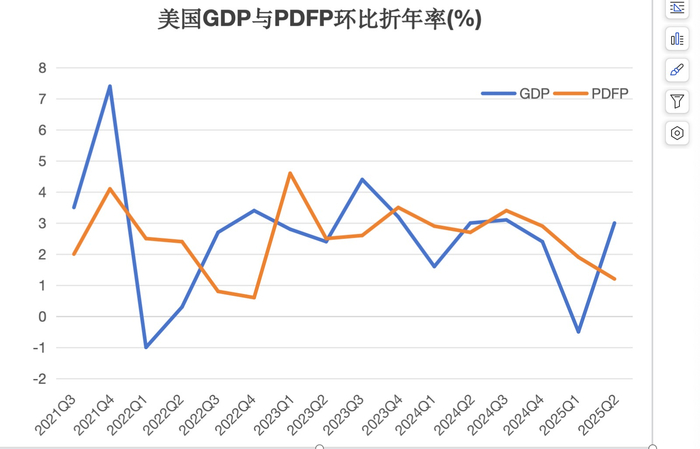 数据来源：美国商务部经济分析局，制图：界面新闻