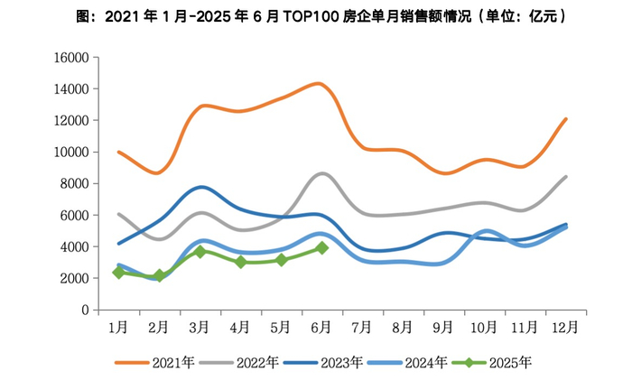 TOP100房企单月销售额 &nbsp;图片来源：中指研究院