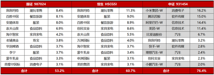 来源：国证指数、恒生指数、中证指数，截至2025年6月30日
