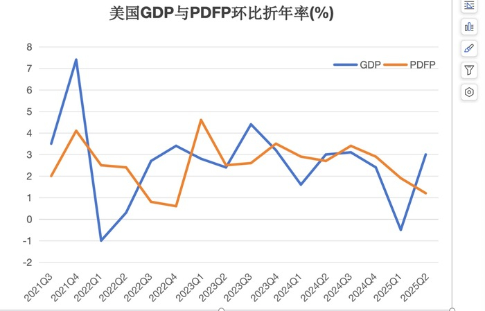 数据来源：美国商务部经济分析局，制图：界面新闻