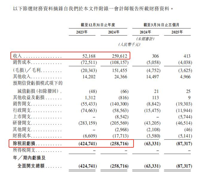 中慧元通营收及净利&nbsp; &nbsp; &nbsp;图源：公司招股说明书