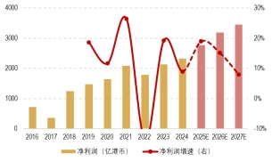 数据来源：Wind、Bloomberg、国证指数,截至2025年7月29日
