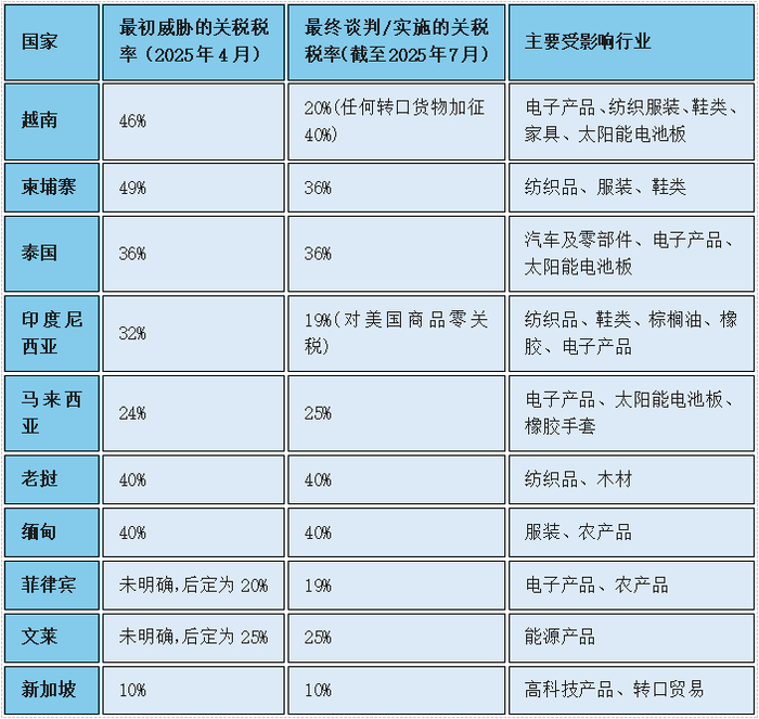 截至发稿时，东南亚多国与特朗普政府谈判的关税变化 作者制图