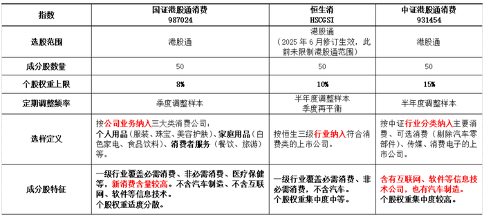 来源：国证指数、恒生指数、中证指数