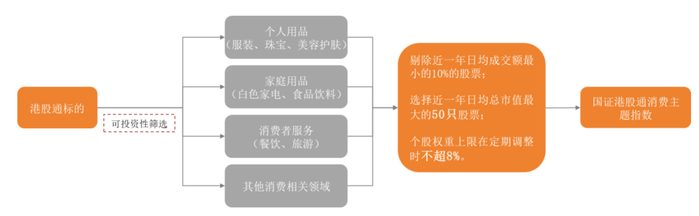 来源：国证指数