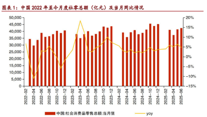 来源：华源证券20250717《2025年6月社零数据点评》