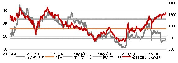 来源：Wind、国证指数，截至2025年7月29日