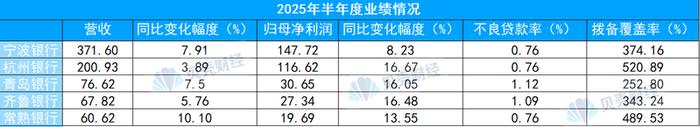 上市银行2025年半年度业绩情况。贝壳财经制图