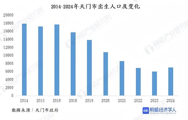 2014-2024年天门市出生人口及变化 前瞻经济学人