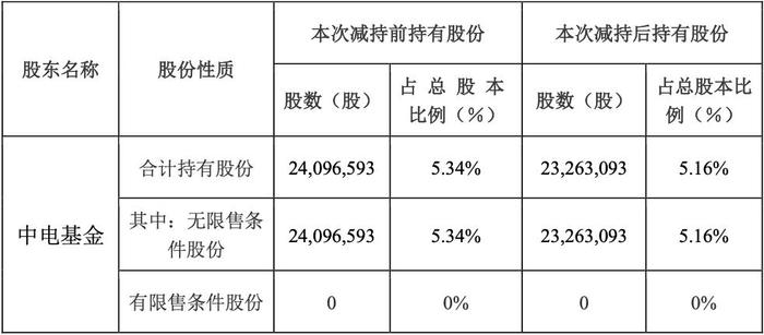 中电基金本次减持前后的持股情况 图源：公司公告