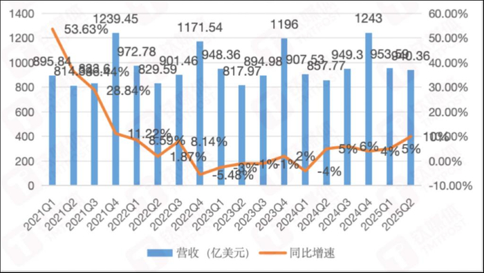 苹果季度收入&增速，作者制图