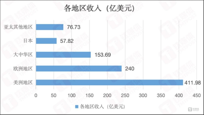 苹果各地区市场收入，作者制图