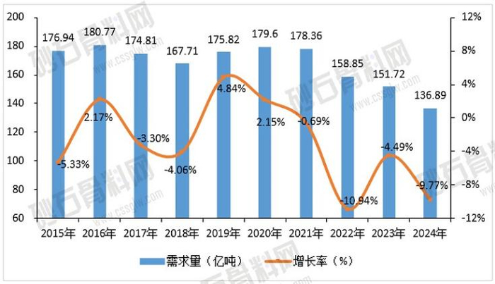 2015~2024年我国砂石骨料需求量及其增速