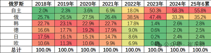 2028-2025上半年俄罗斯汽车市场各系品牌份额 崔东树