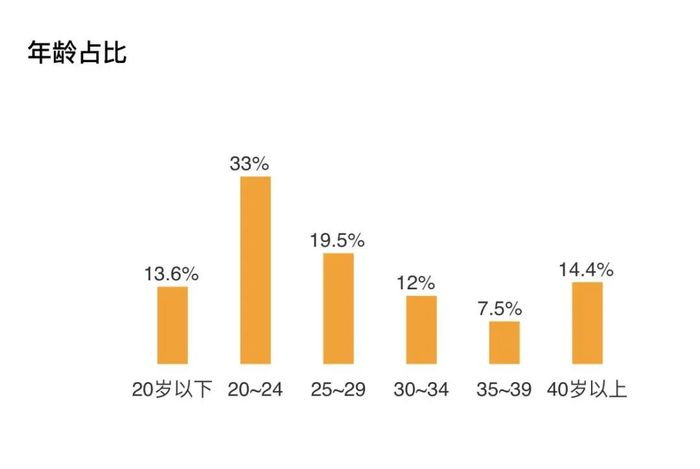 数据来源：猫眼专业版