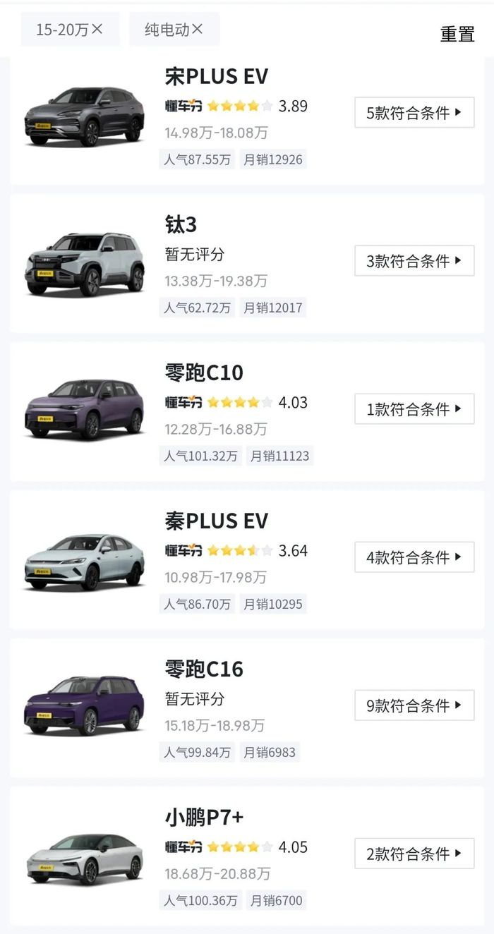 懂车帝上15万~20万区间内的纯电动车型有200余款