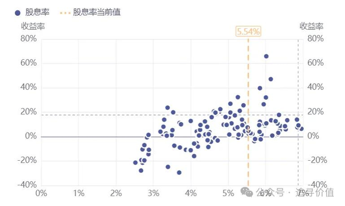 图：红利低波指数历史股息率对应未来1年收益率统计