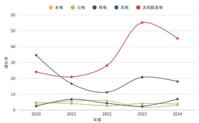 2020~2025年，全国发电装机容量增长率