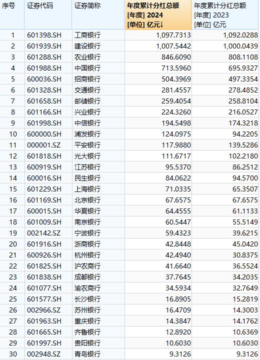 2024年度累计分红总额排行前30名上市银行。Wind截图