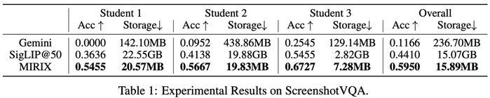 图丨屏幕截图 ScreenshotVQA 数据集中的评分（来源：arXiv）