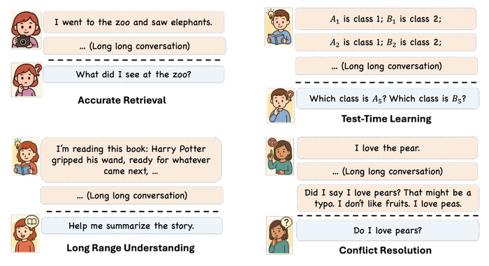 图丨记忆智能体应该具备的四种互补能力（来源：arXiv）