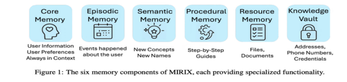 图丨 MIRIX 的六个记忆模块，每个提供专门的功能（来源：arXiv）
