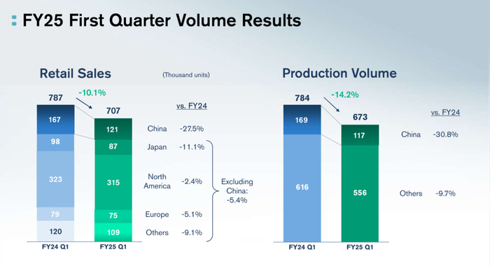 （来源：日产财报）