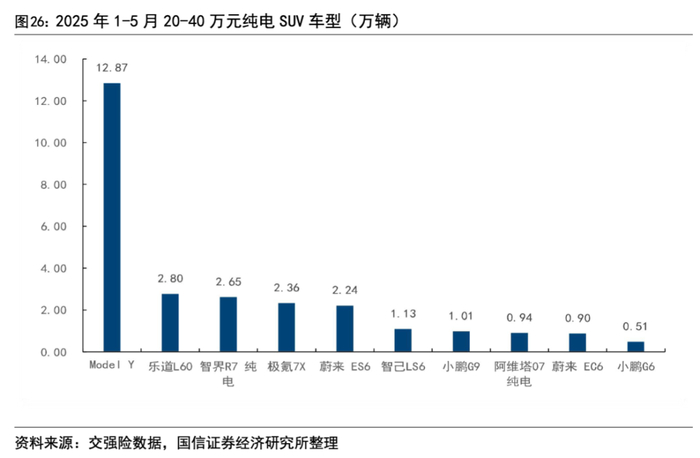 图源 / 国信证券