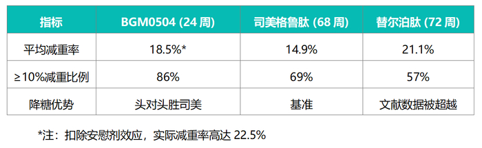 图：BGM0504 vs 全球GLP-1双雄关键数据对比