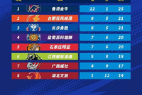 NBL常规赛积分榜：中国香港金牛稳坐头把交椅 合肥、长沙紧随其后